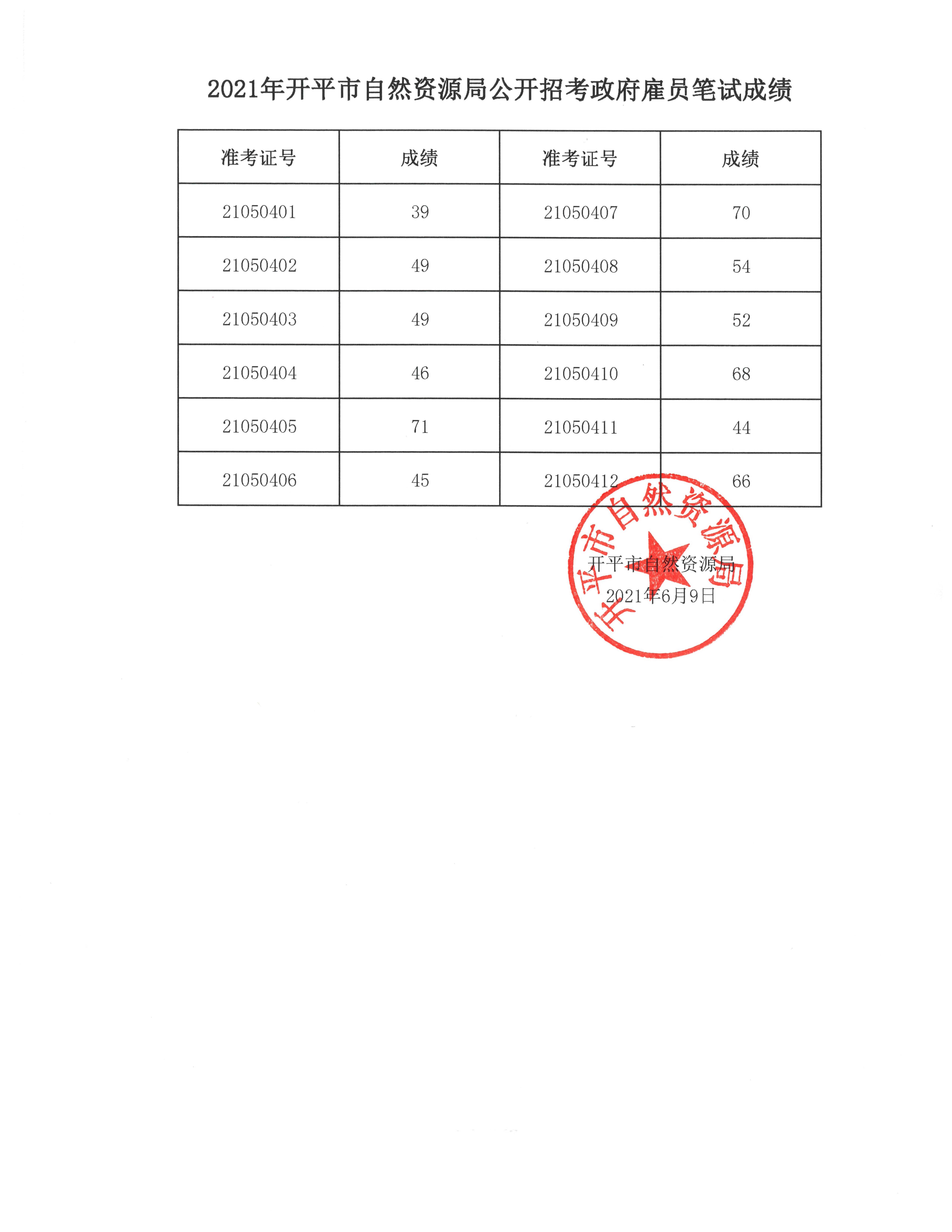 2021年開平市自然資源局公開招考政府雇員筆試成績.jpg