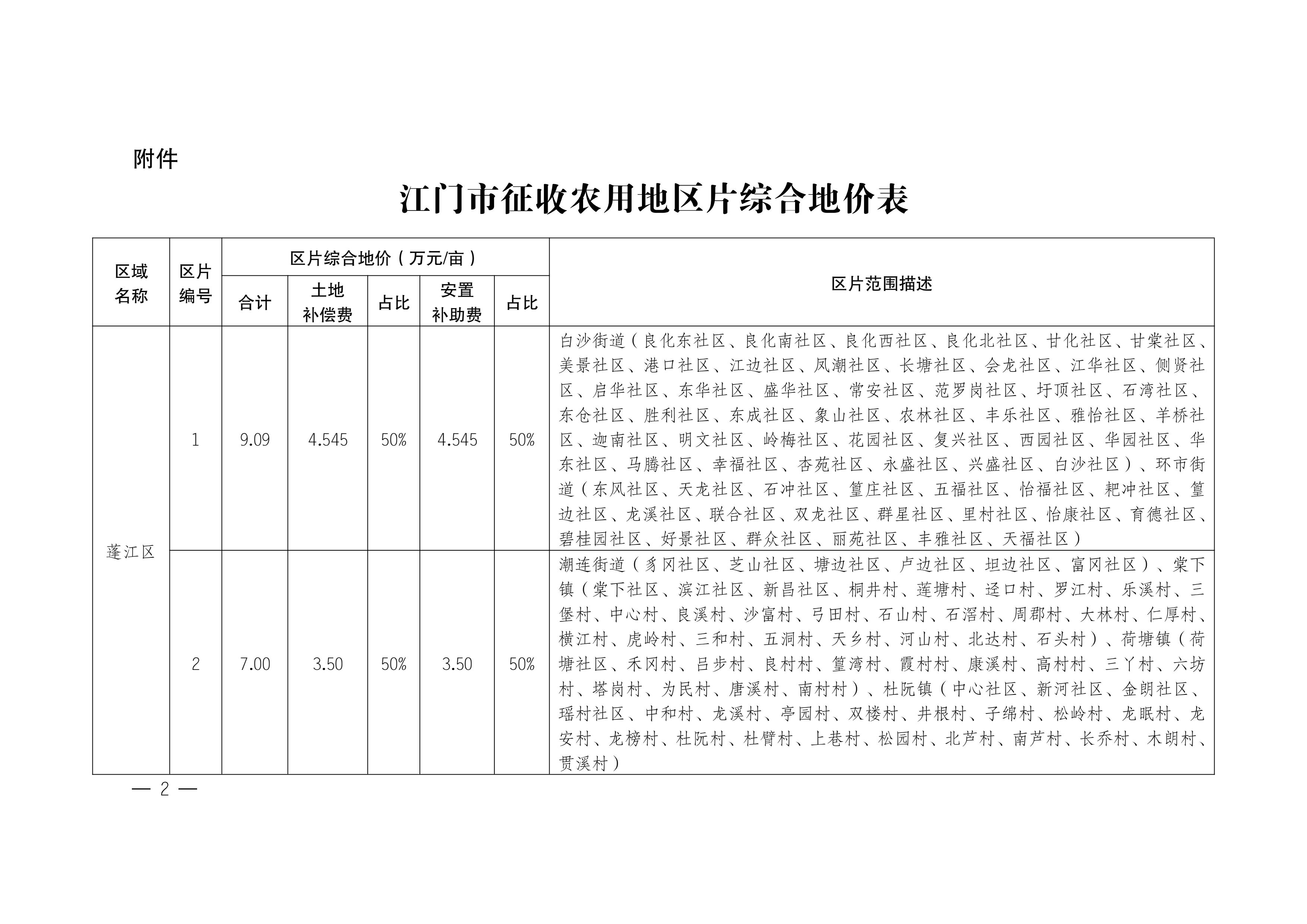 江門市人民政府關(guān)于公布實(shí)施征收農(nóng)用地區(qū)片綜合地價的公告（江府告〔2021〕1 號）_01.jpg