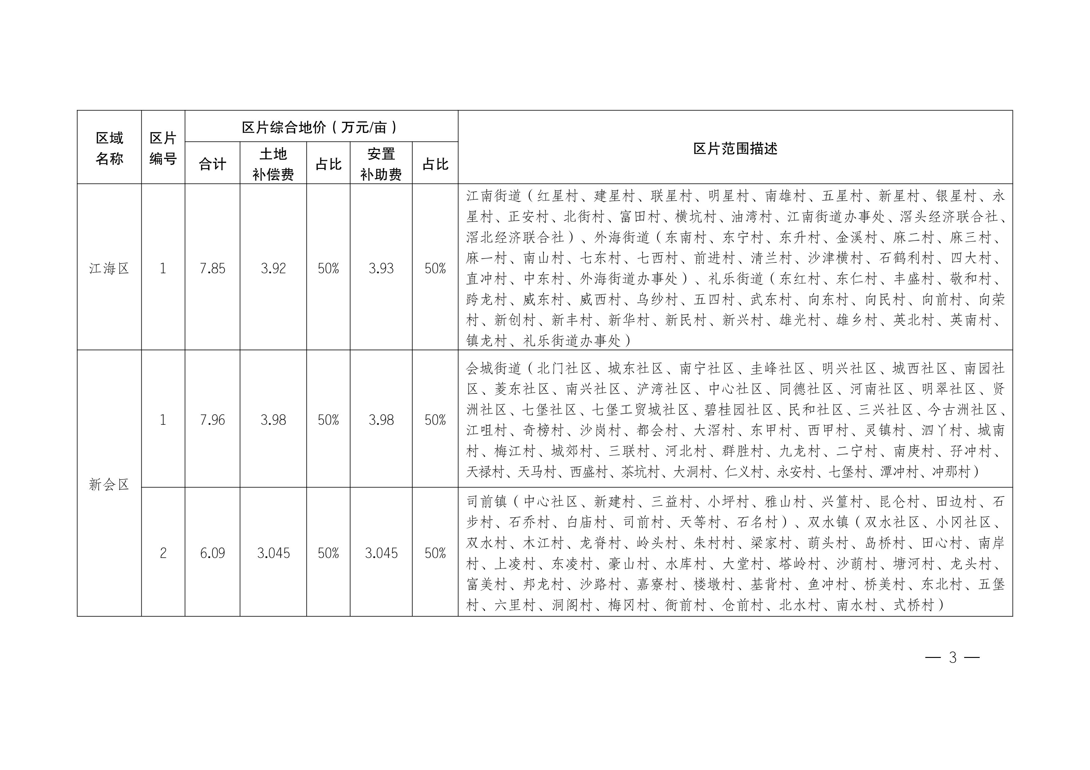 江門市人民政府關(guān)于公布實(shí)施征收農(nóng)用地區(qū)片綜合地價的公告（江府告〔2021〕1 號）_02.jpg