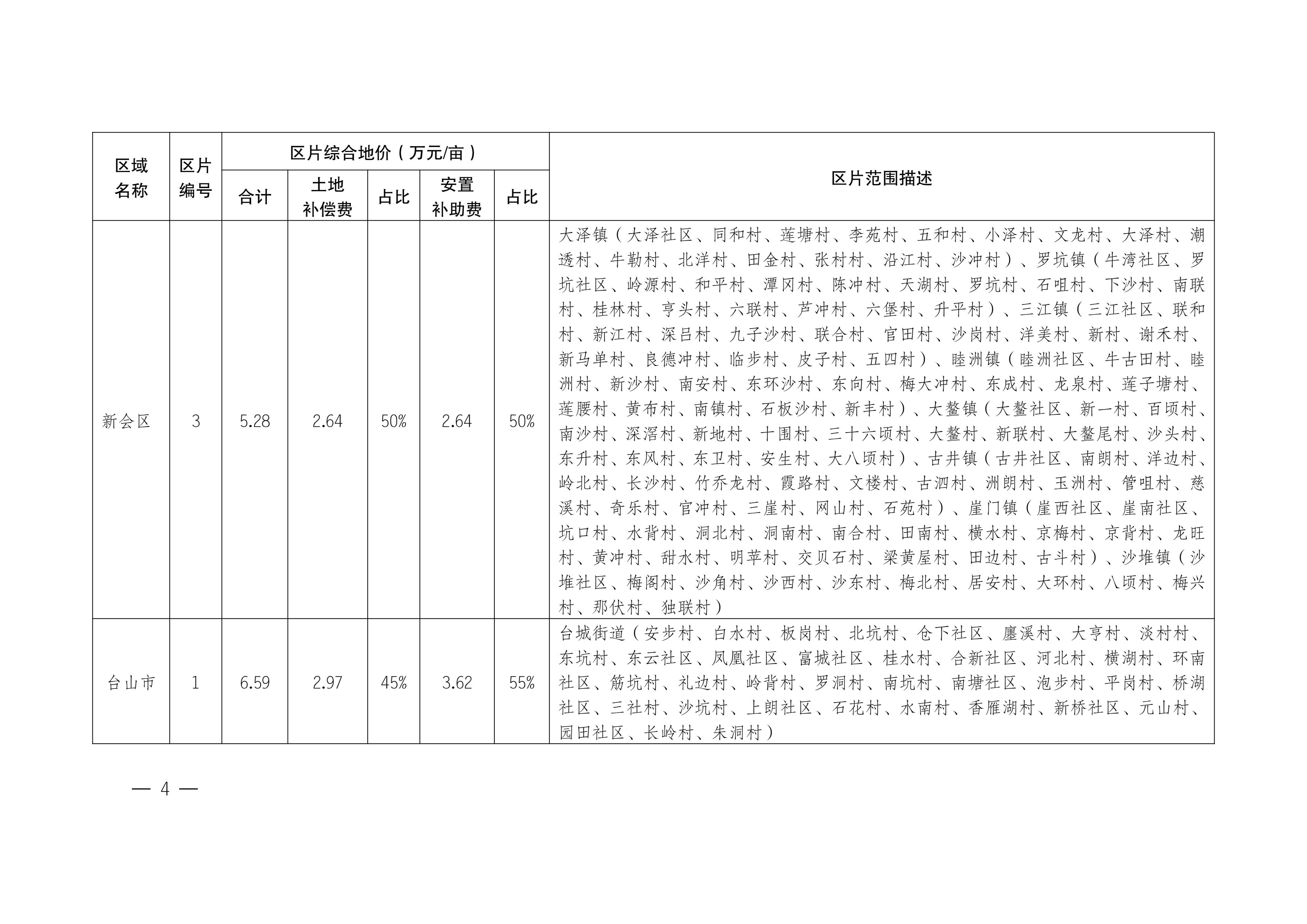 江門市人民政府關(guān)于公布實(shí)施征收農(nóng)用地區(qū)片綜合地價的公告（江府告〔2021〕1 號）_03.jpg